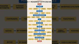 C++ with DSA Roadmap 2025||#roadmap #dsa #c++