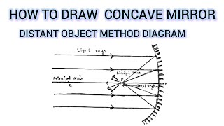 How to Draw Concave Mirror Distant Object Method  Diagram of class 12 ts