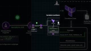 How Terraform Works?