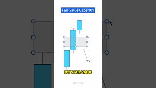 How To Trade Fair Value Gaps (FVG) - ICT