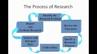 RESEARCH 1 - 2 - The Research Process