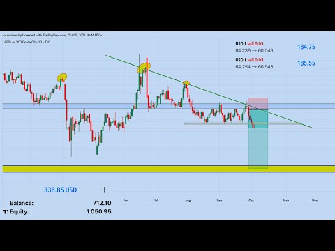 THE MOST PROFITABLE USOIL TRADING STRATEGY YOU NEED | SIMPLY & EFFECTIVE |