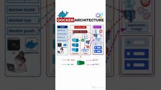 Docker Architecture #coding #programming #docker  #dockertraining #dockercontainer #nginx #devops