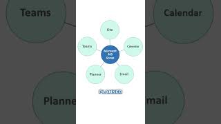 3 types of SharePoint sites