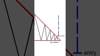 How to trade descending triangle pattern