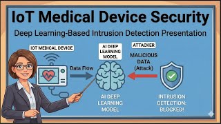 Evaluating Deep Learning-Based Intrusion Detection for Adversarial Attacks on IoT Medical Devices