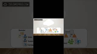 Learn Azure Cloud Identity Differences #azure #azuread #cloudcomputing