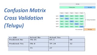 Confusion matrix | Cross Validation