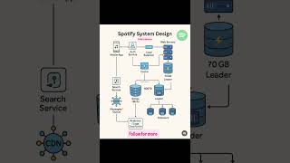 Spotify design. #shorts #coding #learning #education #ytshorts #spotify
