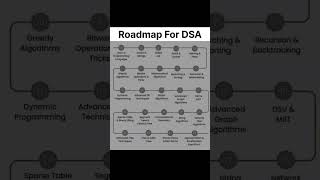 "DSA Roadmap 2025 | Complete Guide to Master Data Structures & Algorithms" #codinglife