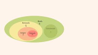 Visualizing Number Sets with Python & Manim