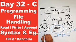 File handling in C || Read Write Append || Day 32 || Readersnepal