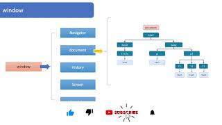 Document VS Window (Topic 72) | Difference between Document and Window | JavaScript Course in Hindi
