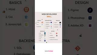 Web Developer Skill | #shorts | Smart Things Tech