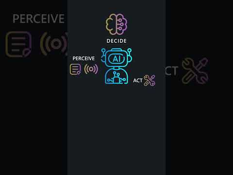 AI Agents' Perceive-Decide-Act loop #aiagents
