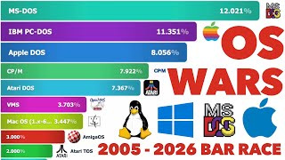Race: Best-Selling Operating Systems 1981 - 2026