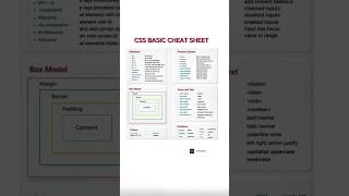CSS Basics Cheatsheet Explained in 60 Seconds | Learn Selectors, Box Model, Colors & More