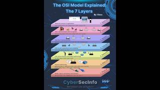The OSI Model