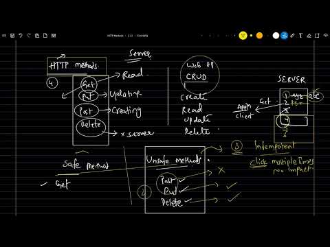 HTTP Methods in 4 min | GDP-Get,Delete,Put,Post