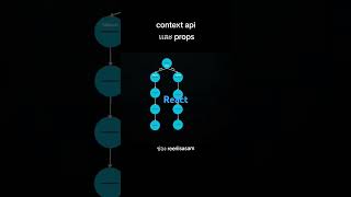 context api #python #javascript #programming #coding #codingeducation #shorts