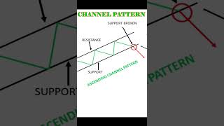 Channel Chart Pattern – Formation, Types, and Trading | #fx #shorts #trendline #nifty