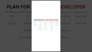 Plan for Back End Developer. #plan #backend #developer #howto #html #css #shorts #developing #create