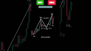 Buy or Sell? IFC Candlestick Pattern | Ifc candle trading strategy #candlestick