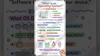 What is an Operating System? | OS Basics Explained in 60 Seconds#operatingsystem #education #learn