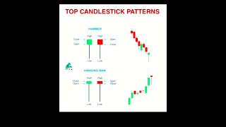 #top Candlestick #hangingmanpatten #uptrend #sellsignals #buysignals #downtrend #openclose #highlow