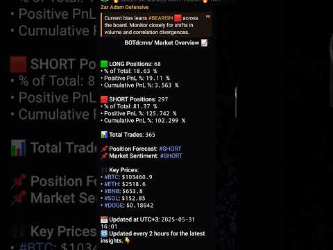 📉Market #BEARISH 🟥 #SHORT positions are 125% profitable #BTC $103460 #ETH $2518 #Crypto #AlgoTrading