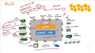 Aws SysOps - Устройство AWS - 03. Building an AWS Environment (RUS ENG subs)