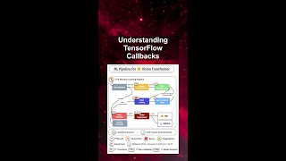 Understanding TensorFlow Callbacks #ai #artificialintelligence #machinelearning #aiagent