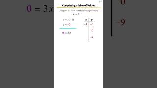 Completing a Table of Values | Step-by-Step Algebra Tutorial | Example 2