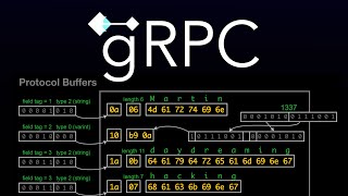 What is gRPC?
