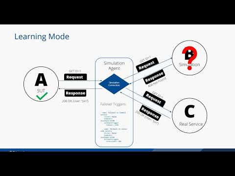 Reduce testing costs for generative AI with Tricentis API simulation