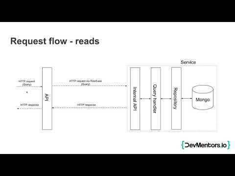 Distributed .NET Core (DShop) - Episode 5 [CQRS - Read side, Internal HTTP communication]