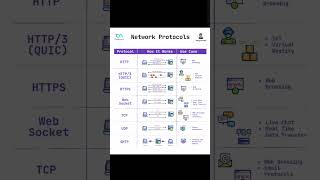 🛜Network Protocols - The Language of the Internet #education #shorts #cybersecurity