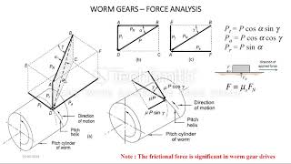4 2 Worm Gear Force Analysis