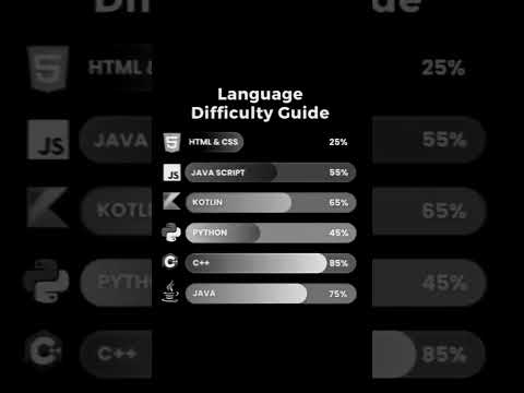 Programming Language Difficulty Guide #codelearning #codeacademy