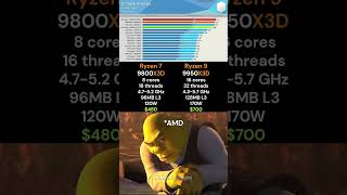 Ryzen 9 9950X3D vs Ryzen 7 9800X3D