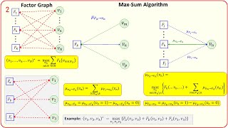 Factor Graph & Max-Sum Message Passing