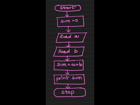 Flow Chart To Add Two Numbers #shorts #ytshorts #youtubeshorts