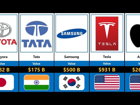 richest companies in the world 2022 | Comparison