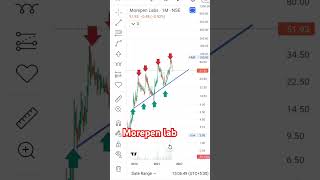 #morepenlab#stockmarket#chartpatterns#chartanalysisofstocks#trader#sorts