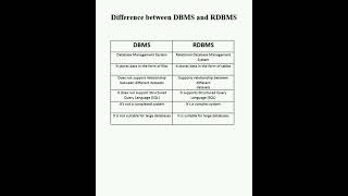 Difference between DBMS & RDBMS #dbms #dbmstutorials