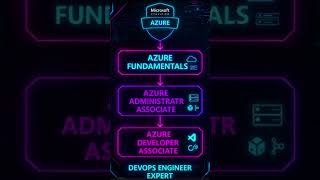 Azure DevOps Certification Roadmap 2025 🚀 | Step-by-Step Guide