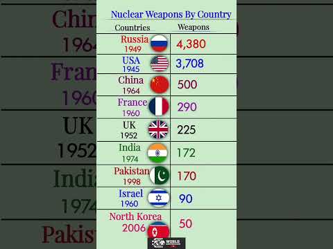 Nuclear Weapons By Country 2025 | #shorts