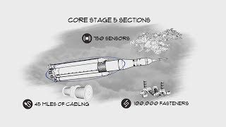 Tour of the Space Launch Systems Components