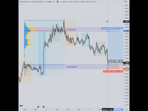 Trading Pullbacks Strategy with Tradingview Volume Profile Indicator