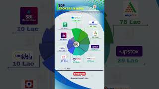 Top 10 Stock Brokers in India 2025 | Who's No.1 Now? #StockMarketIndia #TopBrokers2025